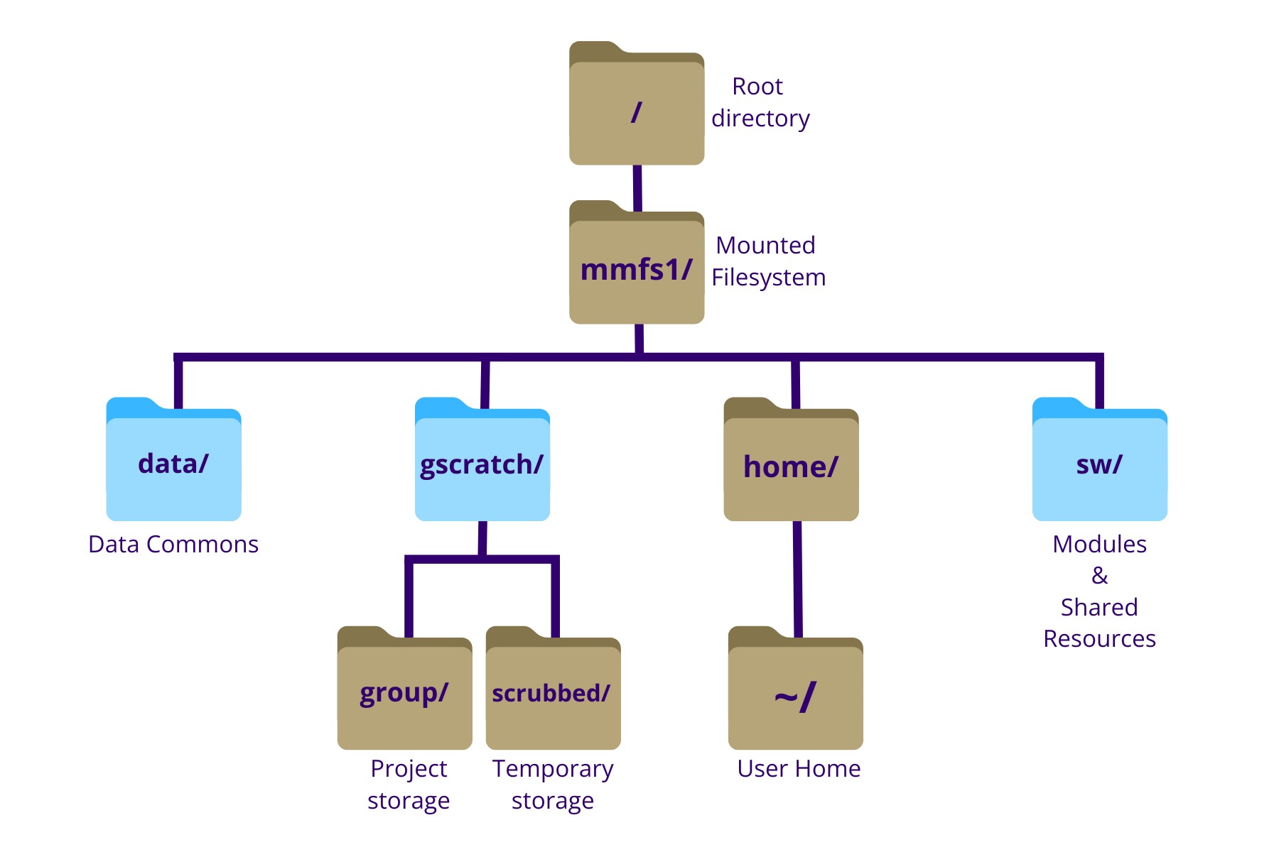 Diagrammatic representation of the Klone filesystem directory tree. The root directory appears at the top and contains several subdirectories. A truncated view highlights the mmfs1 directory and selected subdirectories within it, including home for user home directories, sw for shared software and scripts, and gscratch for project and lab group storage. Some directories are shown in blue to indicate they are also accessible via symbolic links from shorter top-level paths.