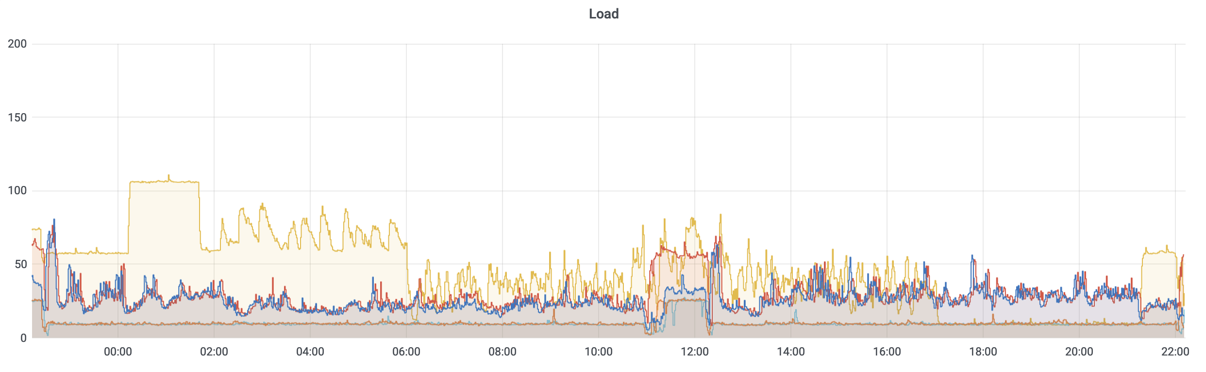 KLONE storage load