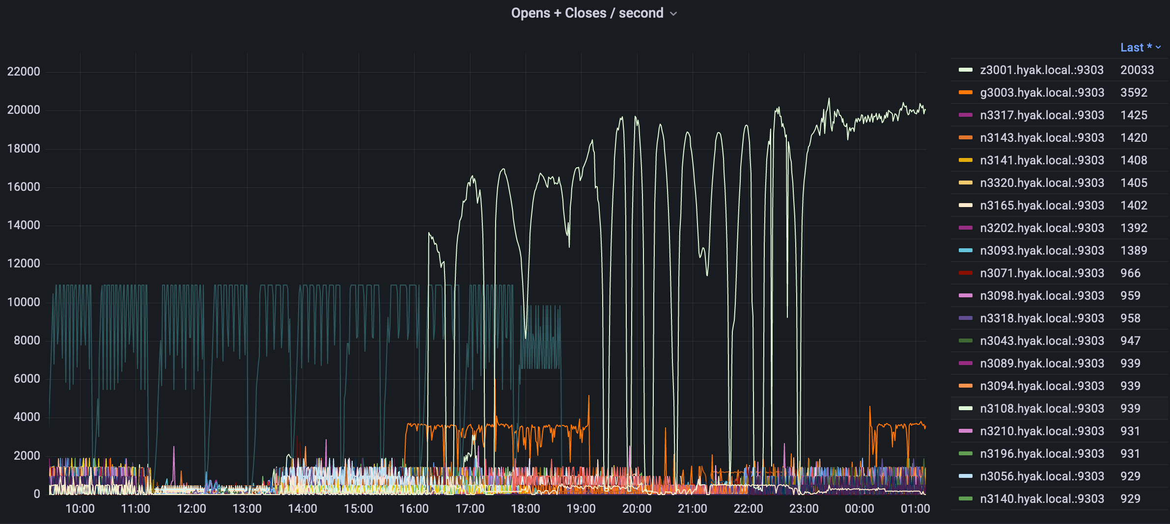 KLONE storage metrics