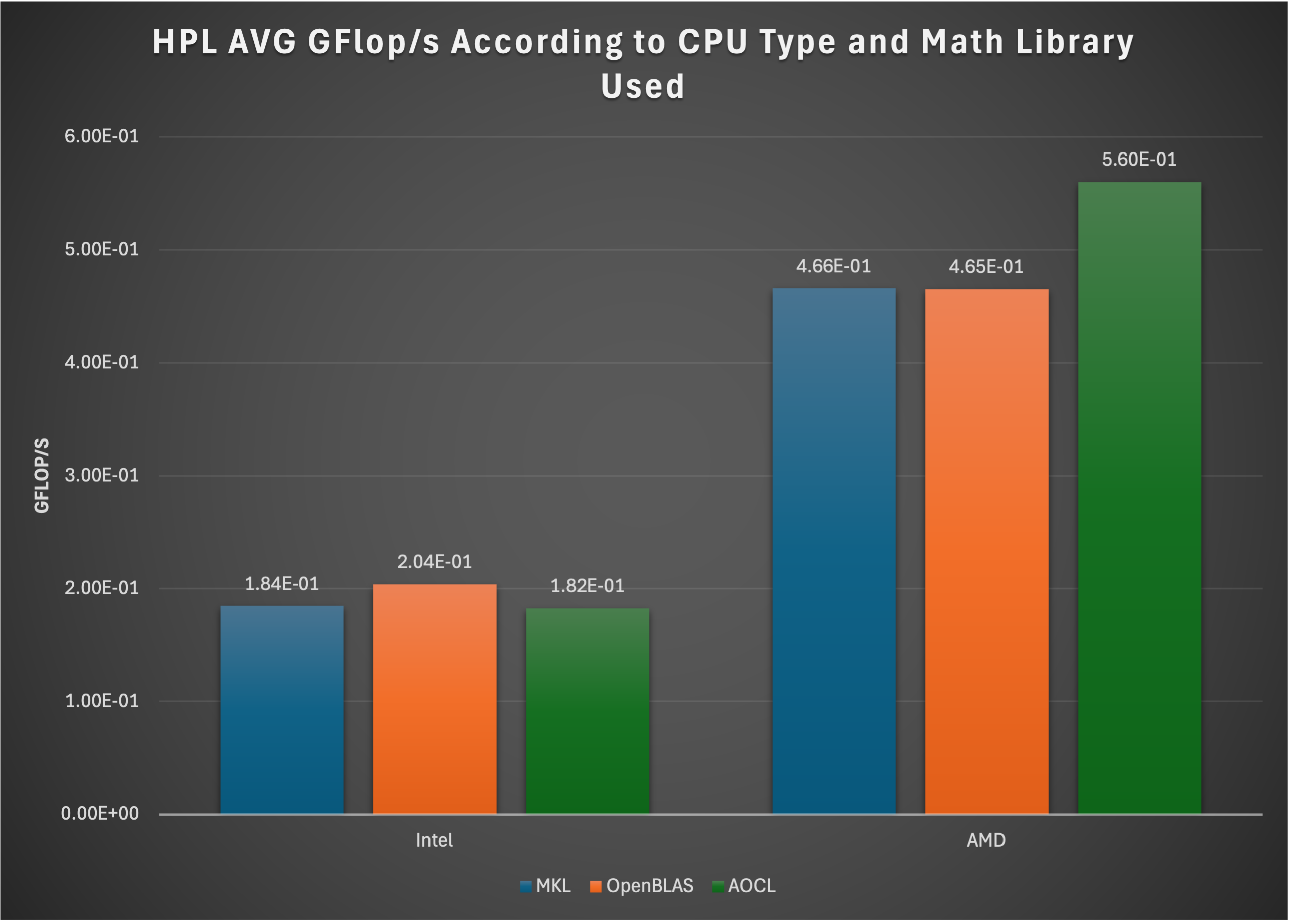 Image displays graph indicating that the best library performer on AMD CPUs is AOCC plus AOCL, and for Intel CPUs it’s OpenBLAS plus ScaLAPACK